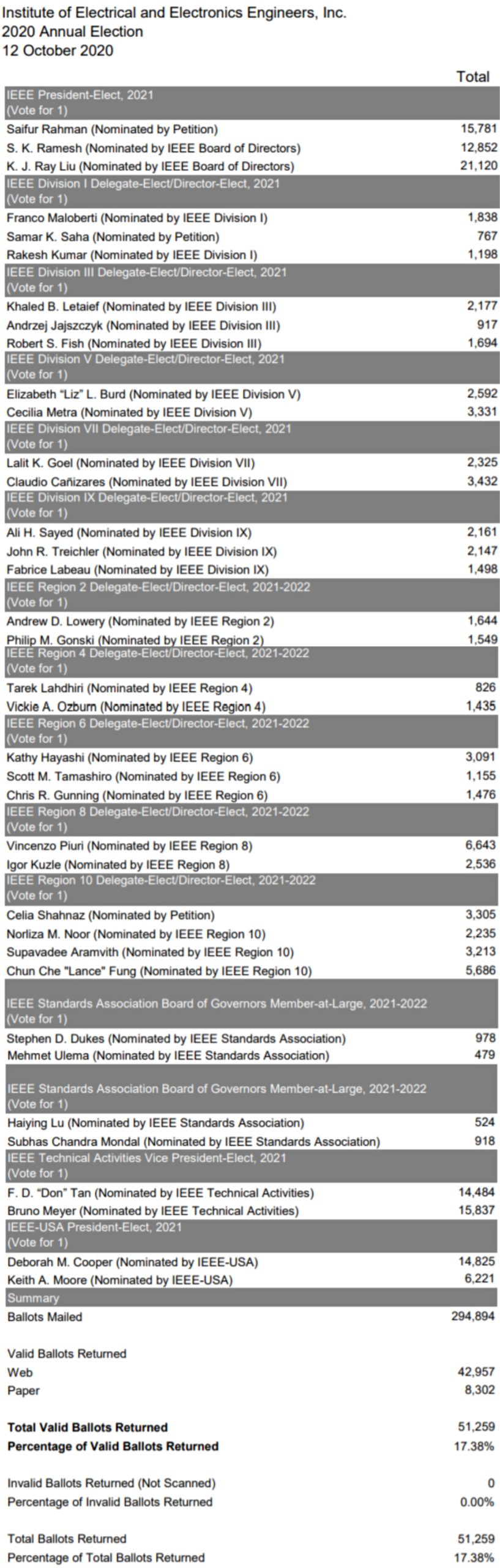 2020 eletion full results